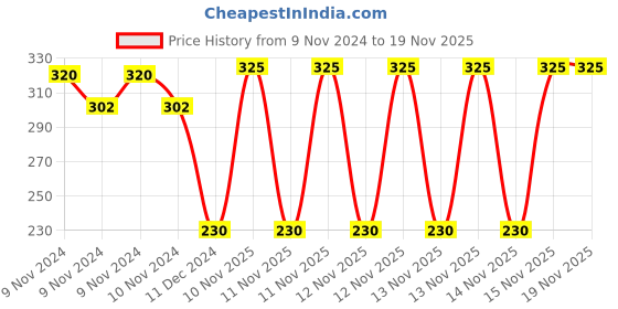 moglix.com GSK Corporation 2 Pcs Universal Two in One Adjustable Spanner gsk corporation Price History Graph from 9 Nov 2024 to 18 Nov 2025
