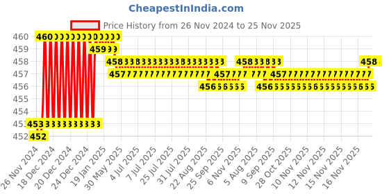 moglix.com GSK Corporation 250 Pcs White Assorted Circle Cable Clips Set gsk corporation Price History Graph from 26 Nov 2024 to 24 Nov 2025