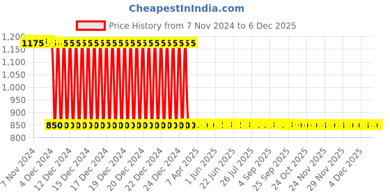 moglix.com GSK Corporation 280 Pcs Alloy Steel Black M3, M4 &a; M5 Hex Socket Head Allen Bolt Set gsk corporation Price History Graph from 7 Nov 2024 to 5 Dec 2025