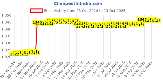 moglix.com GSK Corporation 280 Pcs Stainless Steel Allen M3, M4 &a; M5 Hex Socket Head Cap Screw &a; Nut Set gsk corporation Price History Graph from 25 Oct 2024 to 11 Oct 2025