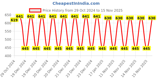 moglix.com GSK Corporation 3 Pcs Carbon Steel Single Sided Pipe Wrench Set gsk corporation Price History Graph from 29 Oct 2024 to 15 Nov 2025