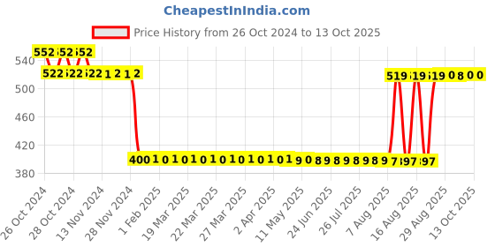 moglix.com GSK Corporation 400 Pcs Aluminium Blind POP Rivet Set for Riveter Machine gsk corporation Price History Graph from 26 Oct 2024 to 12 Oct 2025
