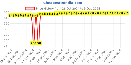 moglix.com GSK Corporation 5 Pcs 50x25x6mm 120 Grit Grinding Flap Wheel Set with Shank gsk corporation Price History Graph from 26 Oct 2024 to 5 Dec 2025