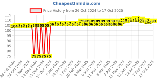 moglix.com GSK Corporation 5 Pcs Abrasive Mounted Stone Set gsk corporation Price History Graph from 26 Oct 2024 to 16 Oct 2025