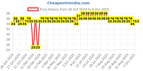 moglix.com GSK Corporation 6 inch Junior Hacksaw Frame with Blade gsk corporation Price History Graph from 26 Oct 2024 to 8 Oct 2025