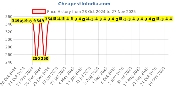 moglix.com GSK Corporation 7 inch Red &a; Blue Steel Carpenter Block Plane gsk corporation Price History Graph from 28 Oct 2024 to 27 Nov 2025