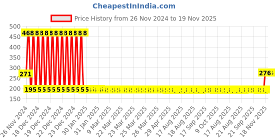 moglix.com GSK Corporation 8 Pcs Double Sided Open End Spanner Set gsk corporation Price History Graph from 26 Nov 2024 to 19 Nov 2025