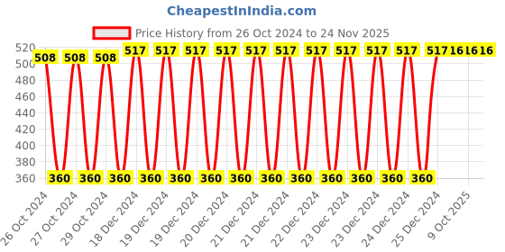 moglix.com GSK Corporation 8 Pcs High Quality Ring Spanner Set gsk corporation Price History Graph from 26 Oct 2024 to 24 Nov 2025