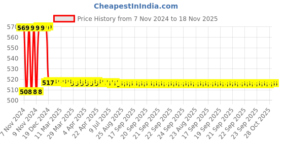 moglix.com GSK Corporation 8 Pcs Ring Spanner Set gsk corporation Price History Graph from 7 Nov 2024 to 18 Nov 2025