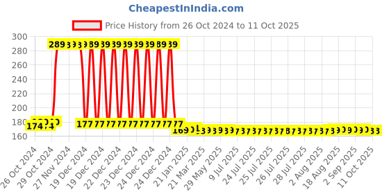 moglix.com GSK Corporation Diamond Sharpener for Scissors &a; Knives gsk corporation Price History Graph from 26 Oct 2024 to 11 Oct 2025