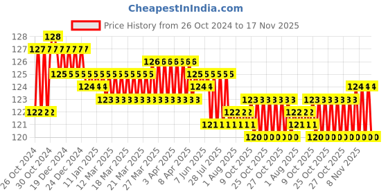 moglix.com GSK Corporation Jackly 6036-A 31 Pcs Precision Screwdriver Set gsk corporation Price History Graph from 26 Oct 2024 to 16 Nov 2025