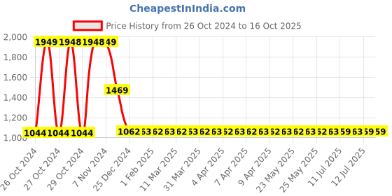 moglix.com GSK Corporation M3-M12 20 Pcs Metric Tap &a; Die Thread Tool Set gsk corporation Price History Graph from 26 Oct 2024 to 16 Oct 2025