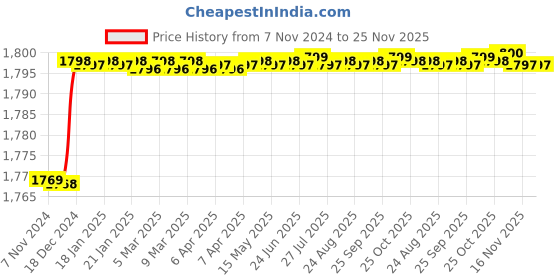 moglix.com GSK Corporation Portable Battery Operated Handheld Metal Detector gsk corporation Price History Graph from 7 Nov 2024 to 25 Nov 2025