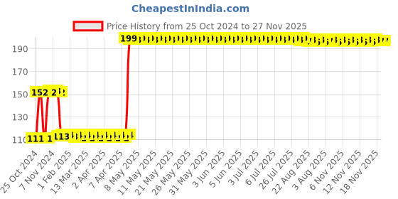 moglix.com GSK Corporation T144D Jigsaw Blades for Clean Wood Cutting (Pack of 5) gsk corporation Price History Graph from 25 Oct 2024 to 26 Nov 2025