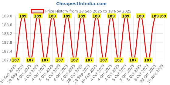 moglix.com Gsk Cut 3 inch WoodPlastic Black &a; Silver Hand Scraper gsk cut Price History Graph from 28 Sep 2025 to 17 Nov 2025