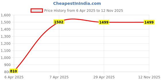 moglix.com GTB Large Size Green Half Face Motorcycle Helmet gtb Price History Graph from 6 Apr 2025 to 12 Nov 2025
