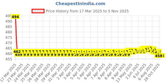 moglix.com GTB Large Size grey Full Face Motorcycle Helmet gtb Price History Graph from 17 Mar 2025 to 4 Nov 2025