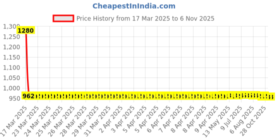 moglix.com GTB Medium Size Beige Flip Up Motorcycle Helmet gtb Price History Graph from 17 Mar 2025 to 5 Nov 2025