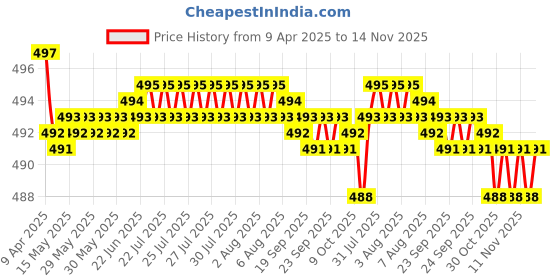 moglix.com GTB Medium Size Blue Full Face Motorcycle Helmet gtb Price History Graph from 9 Apr 2025 to 14 Nov 2025