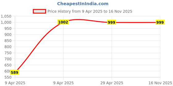moglix.com GTB Medium Size Blue Half Face Motorcycle Helmet gtb Price History Graph from 9 Apr 2025 to 16 Nov 2025