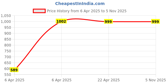 moglix.com GTB Medium Size Blue Open Face Motorcycle Helmet gtb Price History Graph from 6 Apr 2025 to 5 Nov 2025