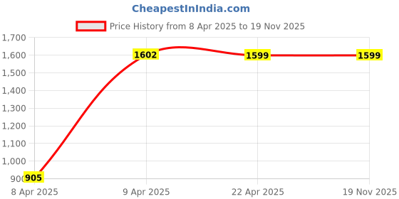 moglix.com GTB Medium Size Green Open Face Motorcycle Helmet gtb Price History Graph from 8 Apr 2025 to 19 Nov 2025