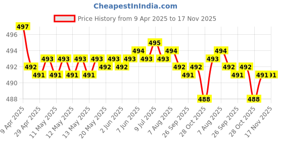 moglix.com GTB Medium Size Red Full Face Motorcycle Helmet gtb Price History Graph from 9 Apr 2025 to 16 Nov 2025