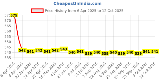 moglix.com GTB NANO Large Size Black Motorcycle Helmet gtb Price History Graph from 6 Apr 2025 to 11 Oct 2025