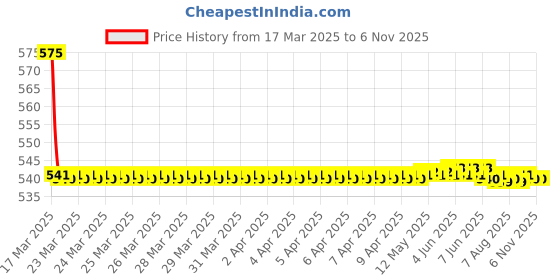 moglix.com GTB NANO Medium Size Red Full Face Motorcycle Helmet gtb Price History Graph from 17 Mar 2025 to 6 Nov 2025