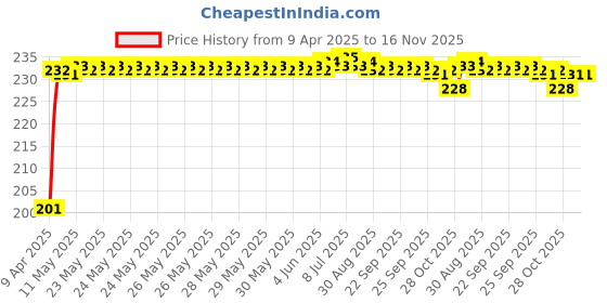 moglix.com GTB Standard Size Black Motorcycle Helmet gtb Price History Graph from 9 Apr 2025 to 15 Nov 2025