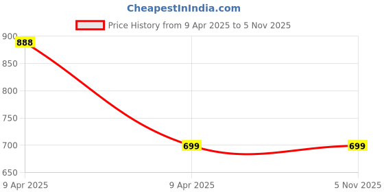 moglix.com GTG Black Full Face Motorcycle Helmet, Size: Small gtg Price History Graph from 9 Apr 2025 to 4 Nov 2025