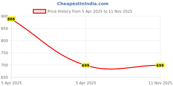 moglix.com GTG Neno Red Half Face Sport Motorcycle Helmet, Size: Large gtg Price History Graph from 5 Apr 2025 to 10 Nov 2025