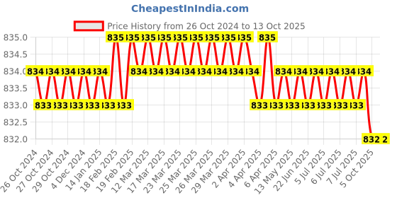 moglix.com GTI 5 inch Blue &a; Red Carpenter Block Plane, AZBPG5 gti Price History Graph from 26 Oct 2024 to 13 Oct 2025
