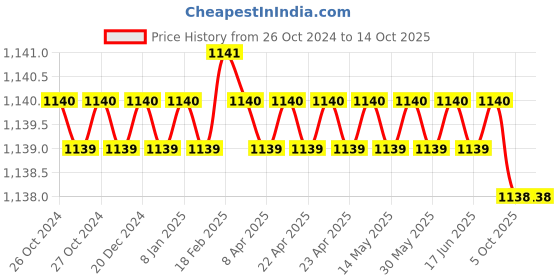 moglix.com GTI 5 inch Blue &a; Red Carpenter Block Plane with Blade, AZBPGB5 gti Price History Graph from 26 Oct 2024 to 13 Oct 2025