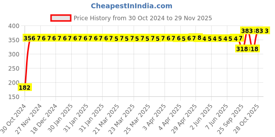 moglix.com Gulf 1-2L Multi Purpose Engine Oil 20W-40 &a; Gas Engine Oil for Truck &a; Buses, GUL-8LR7IE gulf Price History Graph from 30 Oct 2024 to 29 Nov 2025