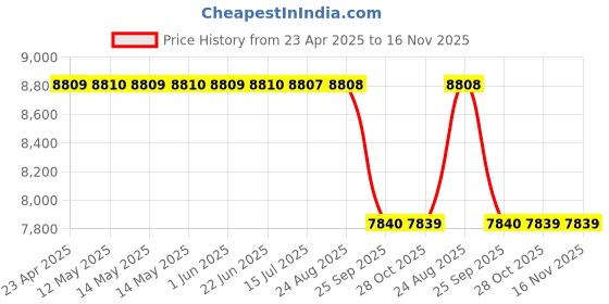 moglix.com Gulf 15 L Superfleet Turbo For Commercial Vehicle 15W40 Diesel &a; Gas Engine Oil gulf Price History Graph from 23 Apr 2025 to 16 Nov 2025
