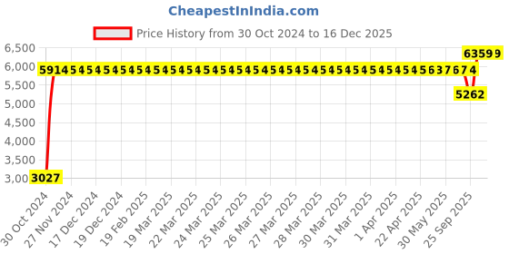 moglix.com Gulf 15L Supreme Duty Ule 15W-40 &a; Gas Engine Oil for Truck &a; Buses, GUL-H5EPNS gulf Price History Graph from 30 Oct 2024 to 15 Dec 2025