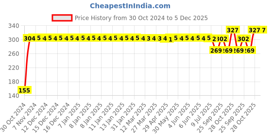 moglix.com Gulf 1L Cng Supreme + 20W-50 Mlp [1L] &a; Gas Engine Oil For, GUL-E260BU gulf Price History Graph from 30 Oct 2024 to 5 Dec 2025