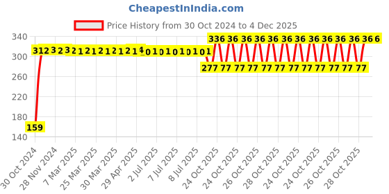 moglix.com Gulf 1L Multi Purpose Engine Oil 20W-40 &a; Gas Engine Oil for Truck &a; Buses, GUL-DXFQKP gulf Price History Graph from 30 Oct 2024 to 4 Dec 2025