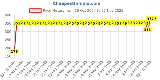 moglix.com Gulf 1L Superfleet 15W-40 &a; Gas Engine Oil for Truck &a; Buses, GUL-D4NQKL gulf Price History Graph from 30 Oct 2024 to 25 Nov 2025