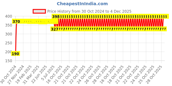 moglix.com Gulf 1L Superfleet Trawler 15W-40 &a; Gas Engine Oil For, GUL-JEVPEL gulf Price History Graph from 30 Oct 2024 to 4 Dec 2025