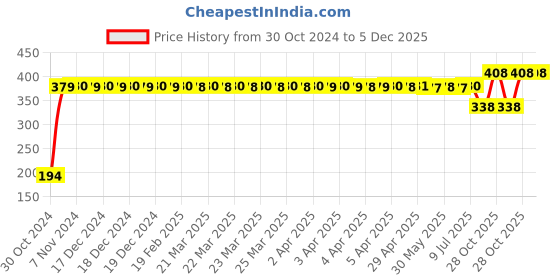 moglix.com Gulf 1L Superfleet Turbo + 15W-40 &a; Gas Engine Oil for Truck &a; Buses, GUL-DPEQKB gulf Price History Graph from 30 Oct 2024 to 5 Dec 2025