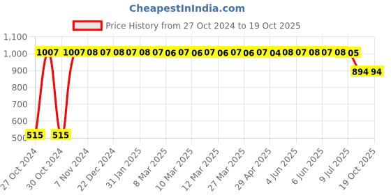 moglix.com Gulf 3-5L Multi Purpose Engine Oil 20W-40 &a; Gas Engine Oil for Truck &a; Buses, GUL-89D9LW gulf Price History Graph from 27 Oct 2024 to 17 Oct 2025