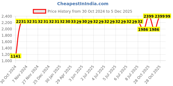 moglix.com Gulf 3-5L Ultrasynth X Plus 0W-20 Passenger Car Motor Oil, GUL-4SM5PC gulf Price History Graph from 30 Oct 2024 to 5 Dec 2025