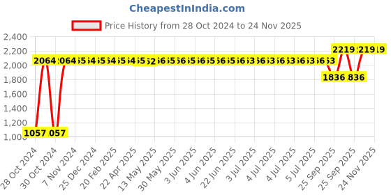 moglix.com Gulf 3-5L Ultrasynth X Plus 10W-40 Passenger Car Motor Oil, GUL-A2JP52 gulf Price History Graph from 28 Oct 2024 to 23 Nov 2025