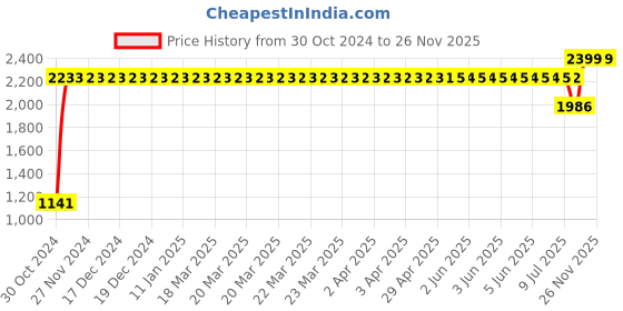moglix.com Gulf 3-5L Ultrasynth X Plus 5W-30 Passenger Car Motor Oil, GUL-DBE8GA gulf Price History Graph from 30 Oct 2024 to 24 Nov 2025