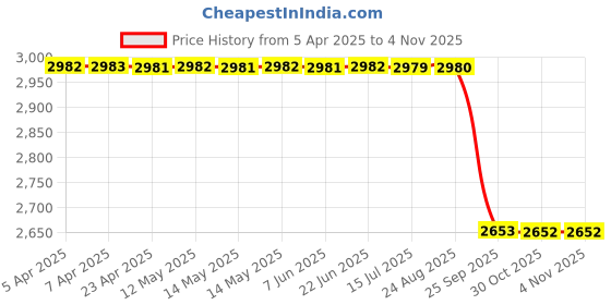 moglix.com Gulf 4 L Ch-4 For Four Wheelers 15W40 Engine Oil gulf Price History Graph from 5 Apr 2025 to 3 Nov 2025
