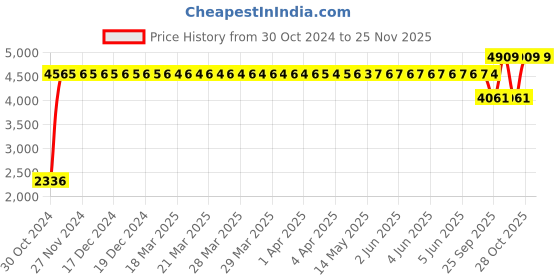 moglix.com Gulf 4L Formula Gx 5W-40 Passenger Car Motor Oil for Luxury Car &a; Suv, GUL-51KHYR gulf Price History Graph from 30 Oct 2024 to 24 Nov 2025