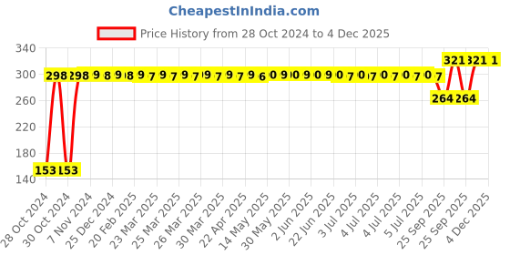 moglix.com Gulf 500 Ml Ultrasynth X Plus 10W-40 Passenger Car Motor Oil, GUL-NN7OGG gulf Price History Graph from 28 Oct 2024 to 4 Dec 2025