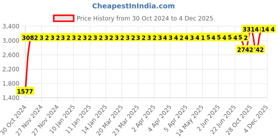 moglix.com Gulf 8-5L Xhd S Tractor &a; Gas Engine Oil for All Swaraj Tractor Model Upto 855, GUL-2P92YR gulf Price History Graph from 30 Oct 2024 to 4 Dec 2025